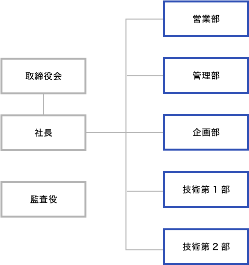 組織図